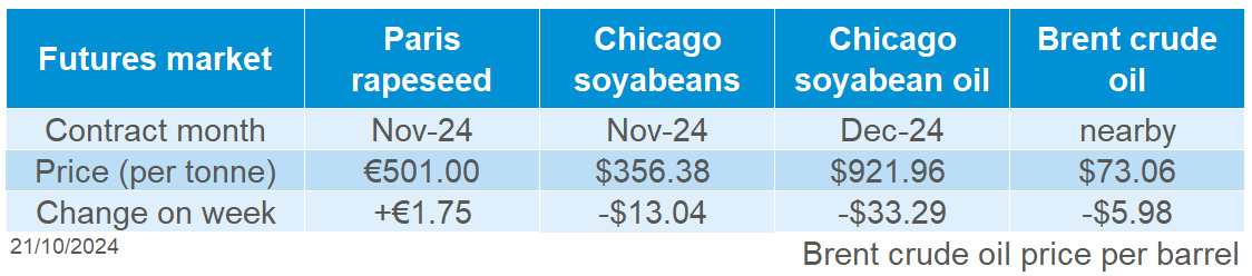 Table showing global oilseeds futures prices as of 21 October 2024.